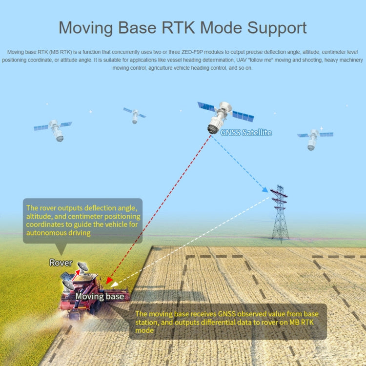 Waveshare ZED-F9P GPS-RTK HAT Módulo GPS diferencial RTK multibanda de precisión de nivel centimétrico para Raspberry Pi, ZED-F9P