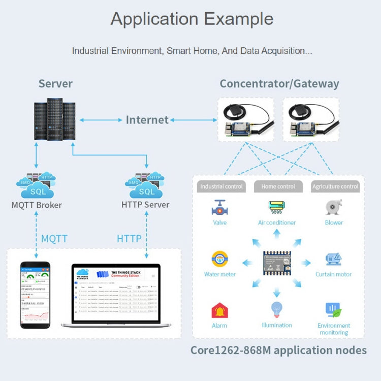 Módulo LoRa Waveshare Core1262-868M antiinterferencias SX1262, banda EU868