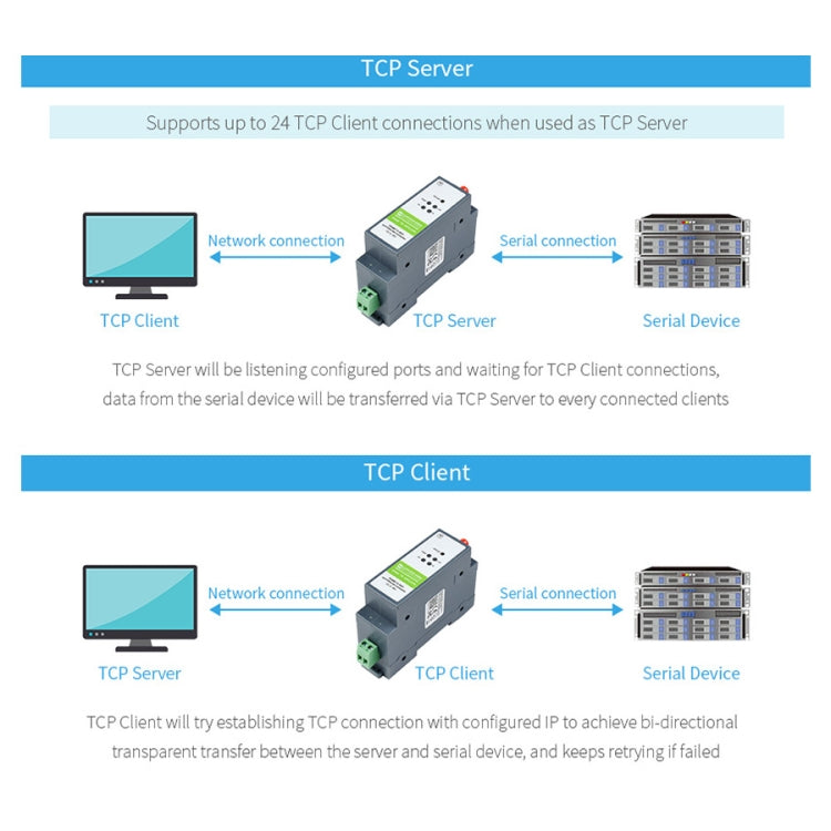 Servidor serie de montaje en carril Waveshare RS485 a módulo WIFI/Ethernet, puerta de enlace Modbus MQTT, 21968