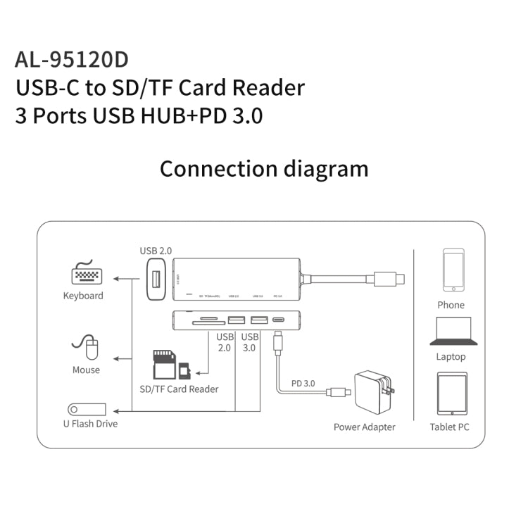 amalink 95120D Type-C / USB-C a SD/TF + 3 puertos USB + PD 3.0 Estación de acoplamiento HUB multifunción, 95120D