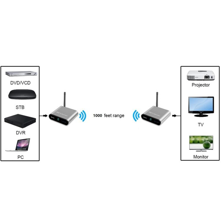Measy AV530-2 5.8GHz Transmisor inalámbrico de audio / video + 2 receptores, Distancia de transmisión: 300 m,, Black EU Plug, Black AU Plug, Black UK Plug, Silver UK Plug, Silver AU Plug, Silver EU Plug