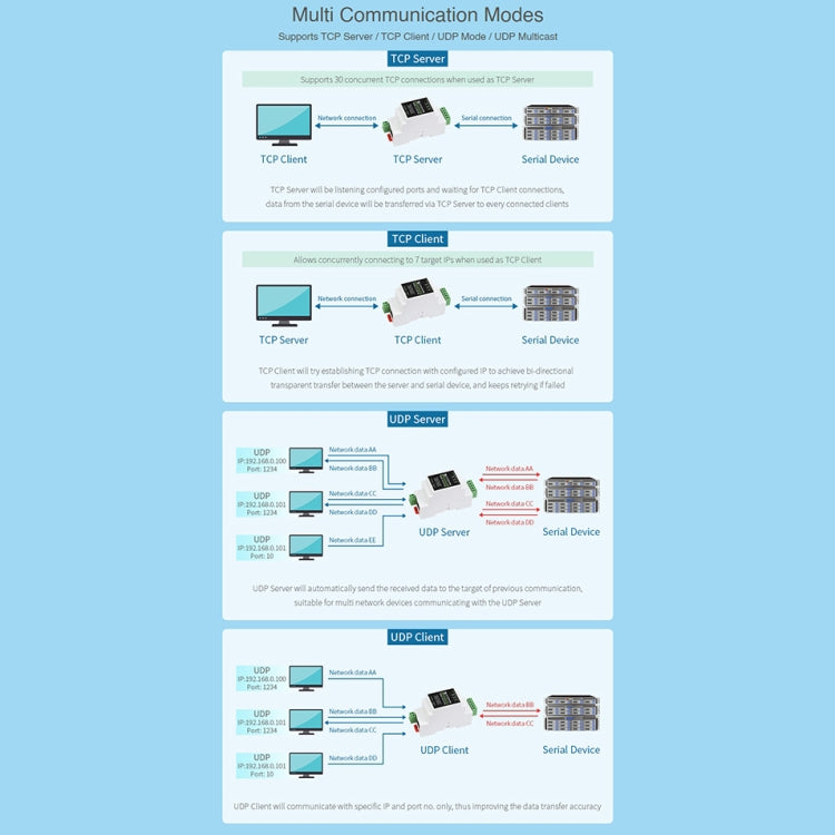 Servidor serie Waveshare Din Rail RS485 a RJ45 con función POE, 23273