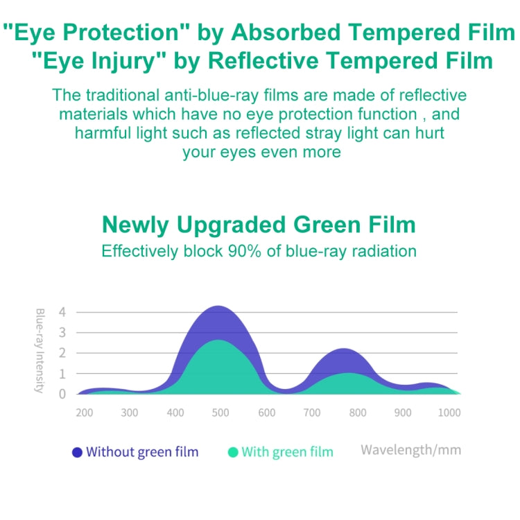 9H 2.5D Protección ocular Luz verde Película de vidrio templado a prueba de explosiones, For iPad 9.7 2018, For iPad 10.2, For iPad Mini 3 & 2, For iPad Mini 2019 & 4, For iPad Pro 10.5 inch, For iPad Pro 11 (2020), For iPad Pro 12.9 (2020)