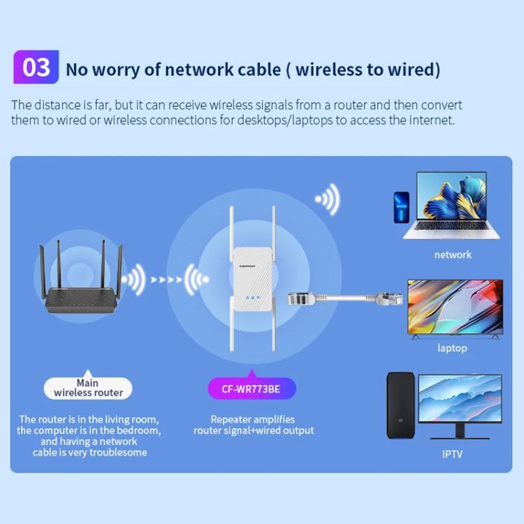 Repetidor inalámbrico Gigabit de doble banda COMFAST CF-WR773BE de 3570 Mbps con extensor de señal WiFi7, EU Plug, US Plug, UK Plug, AU Plug