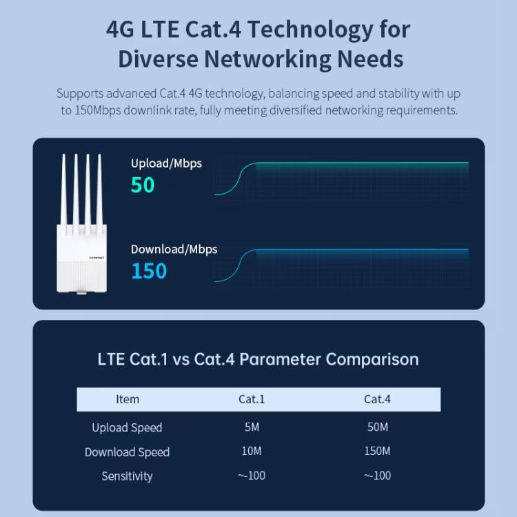 Router portátil COMFAST CF-E11 con conexión 4G SIM a Ethernet/WiFi, CF-E11
