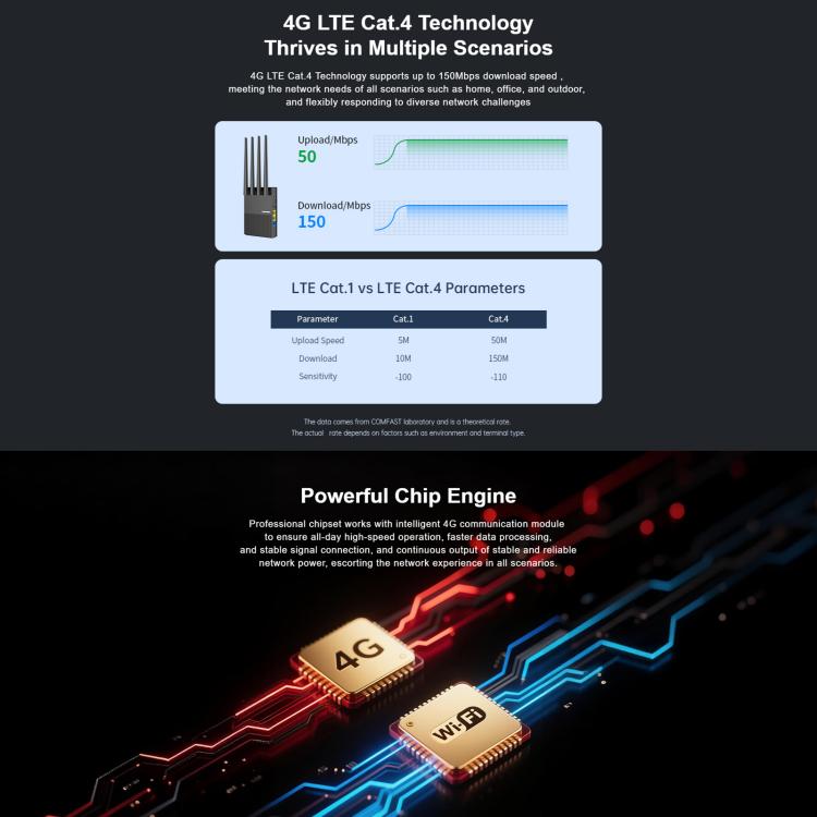 Router portátil COMFAST CF-E13 con conexión 4G SIM a Ethernet/WiFi, CF-E13