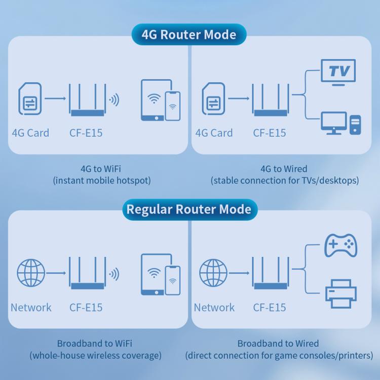 Router COMFAST CF-E15 de grado industrial con tarjeta SIM 4G a Ethernet/WiFi, CF-E15