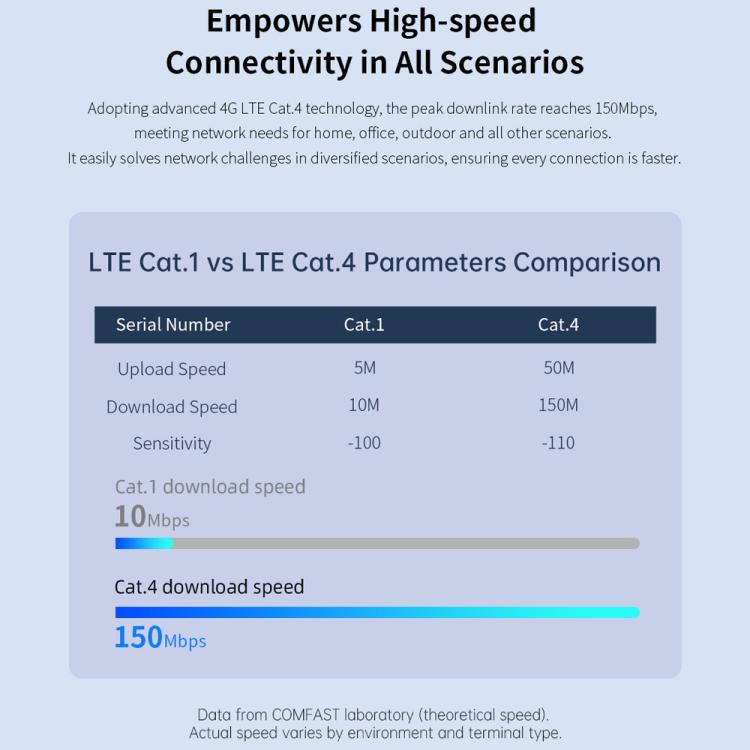 Router COMFAST CF-E15 de grado industrial con tarjeta SIM 4G a Ethernet/WiFi, CF-E15
