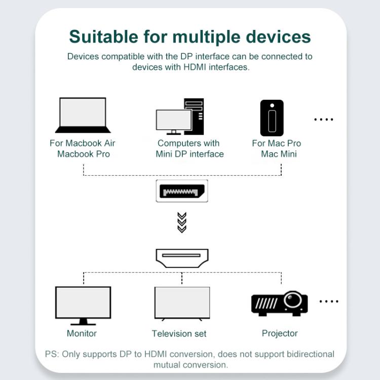 Cable adaptador Mini DisplayPort a HDMI, cable de conexión de vídeo HD chapado en oro, longitud: 1,8 m, 1080P, 4K