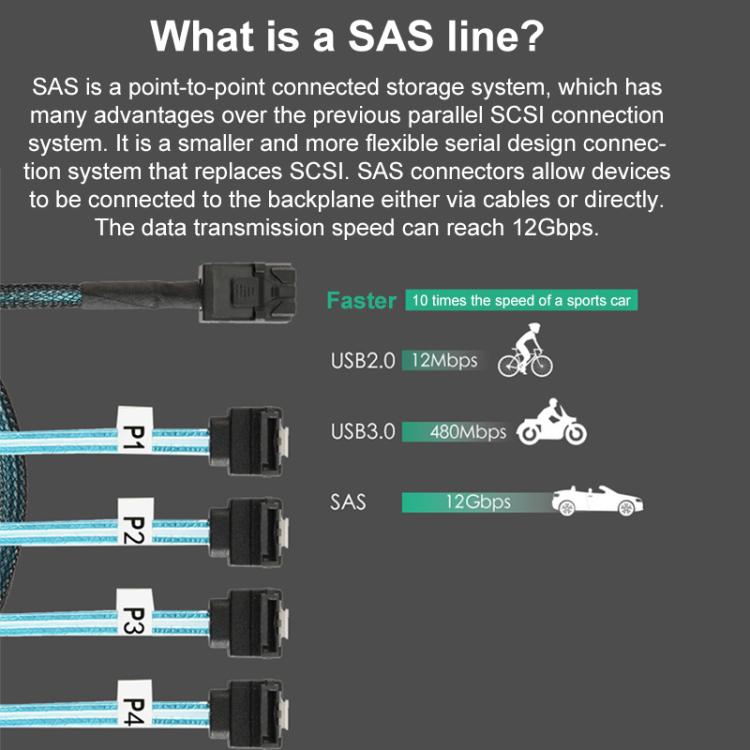 Cable de datos para servidor de alta velocidad WG200 mini SAS SFF-8643 a 4 x SATA con conector en ángulo de 90 grados, 0.5m, 1m