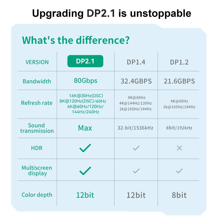 Cable adaptador HD WG231 16K 60Hz DisplayPort 2.1 macho a DisplayPort 2.1 macho, 1m, 2m, 3m