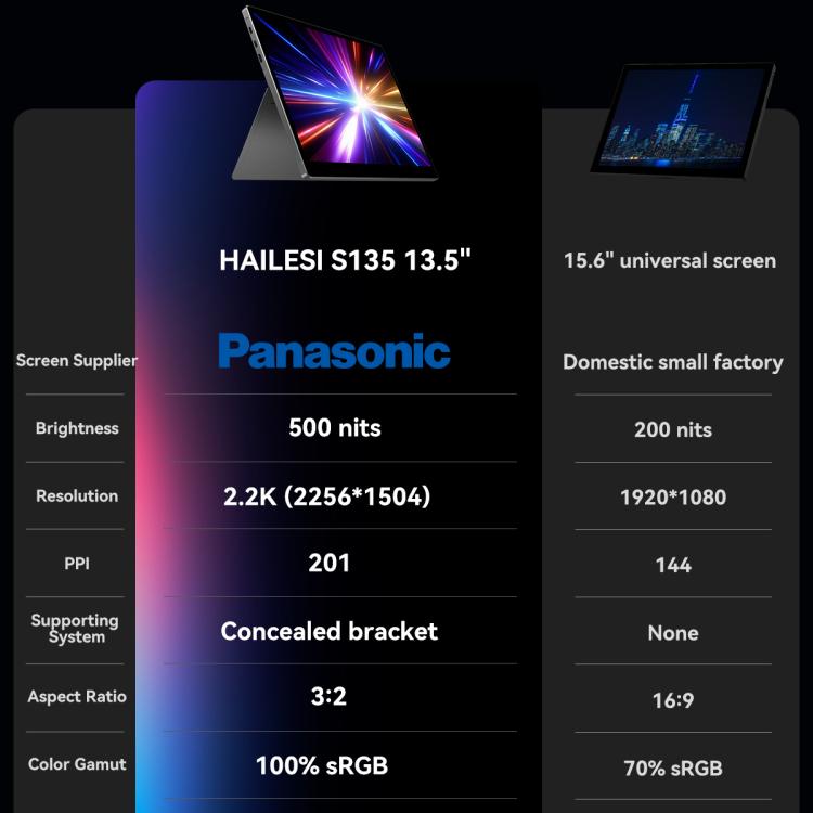 Monitor portátil HAILESI S135 de 13,5 pulgadas, 2.2K, 500 nits con soporte plegable.