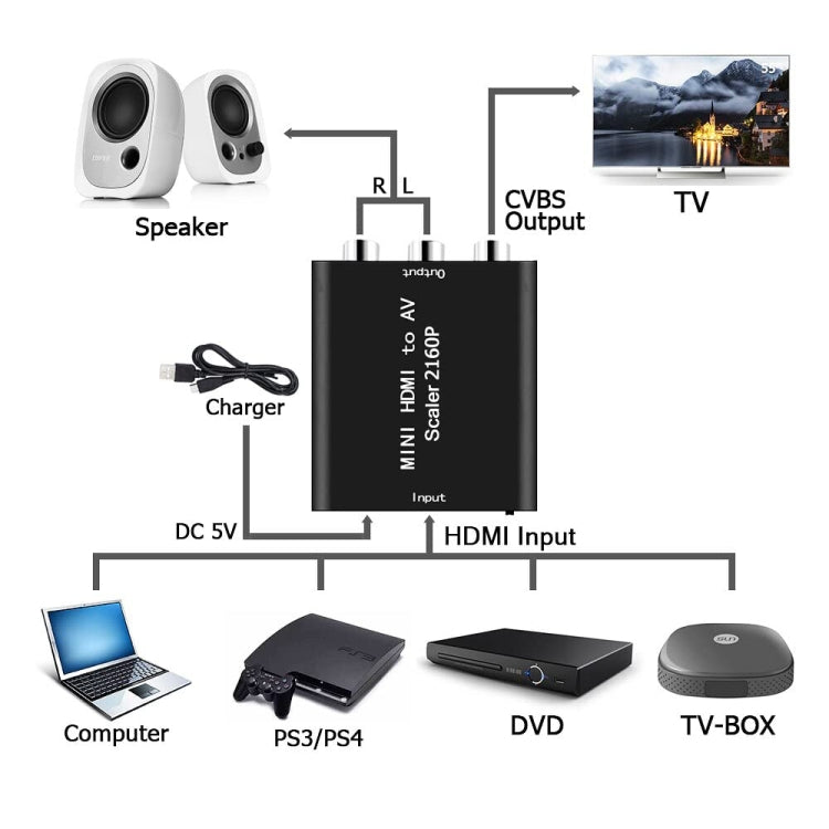 Convertidor de señal de vídeo compuesto Mini HDMI a AV/CVBS, Mini HDMI to AV / CVBS