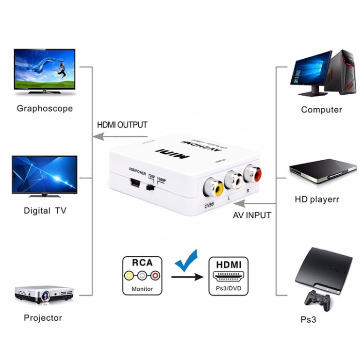 HOWEI HW-2105 Mini AV CVBS/L+R Adaptador convertidor de audio a HDMI, escalador de soporte 1080P, HW-2105 AV to HDMI