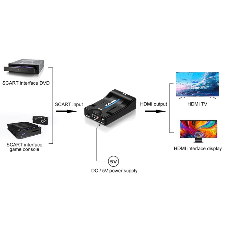 Convertidor SCART a HDMI HDTV1080P HD, SCART to HDMI