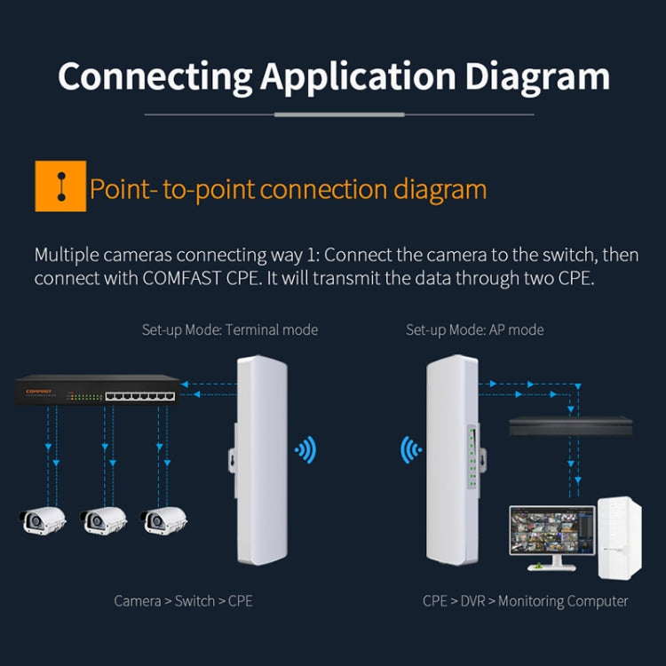 COMFAST CF-E312A Qualcomm AR9344 5.8GHz 300Mbps/s Puente de red inalámbrico ABS para exteriores con adaptador POE