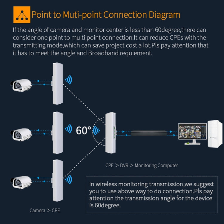 COMFAST CF-E312A Qualcomm AR9344 5.8GHz 300Mbps/s Puente de red inalámbrico ABS para exteriores con adaptador POE