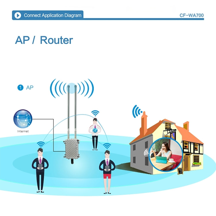 COMFAST CF-WA700 Qualcomm AR9341 Puente de red inalámbrico para exteriores de 300 Mbps/s con antena dual Adaptador POE de 48 V y modo AP/enrutador, función de clasificación, 85 dispositivos conectados sincrónicamente