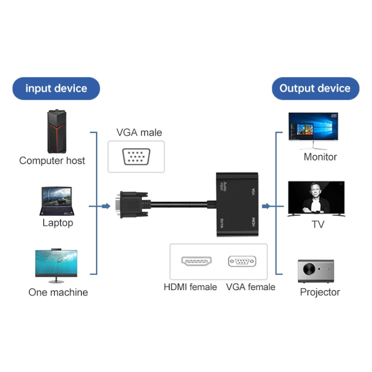 Adaptador VGA a HDMI + VGA 5138HV 1080P con audio, 5138HV