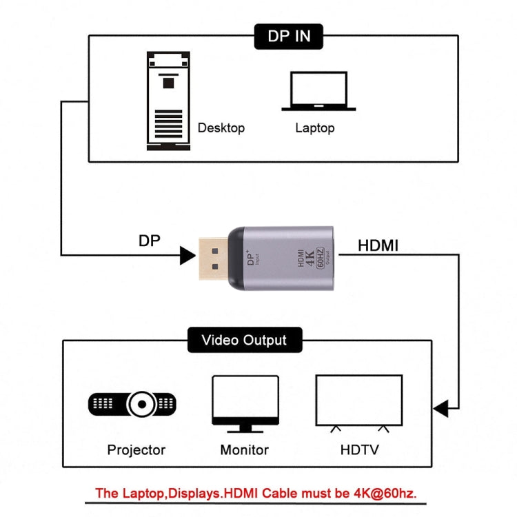 Adaptador HDMI hembra a puerto de visualización macho 4K 60 Hz, 60HZ HDMI to DisplayPort
