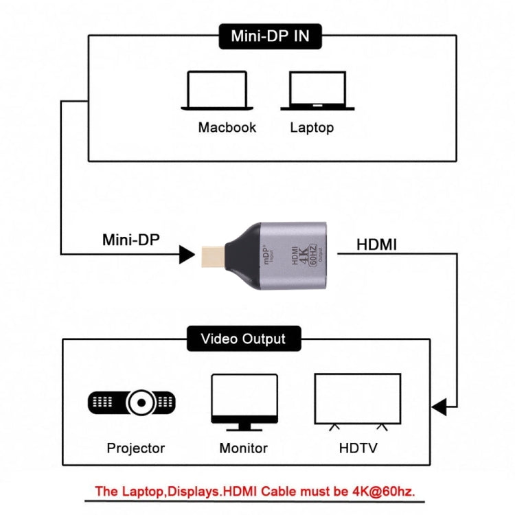 Adaptador HDMI hembra a Mini Display Port macho 4K 60 Hz, 60Hz HDMI to Mini DisplayPort