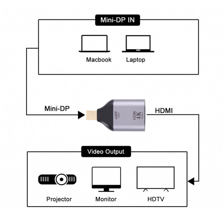Adaptador HDMI hembra a Mini Display Port macho 4K 30 Hz, 30Hz HDMI to Mini DisplayPort