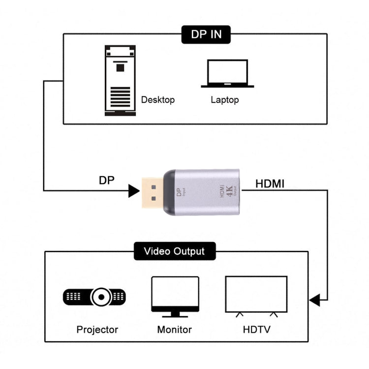 Adaptador HDMI hembra a puerto de visualización macho 4K 30 Hz, 30Hz HDMI to DisplayPort