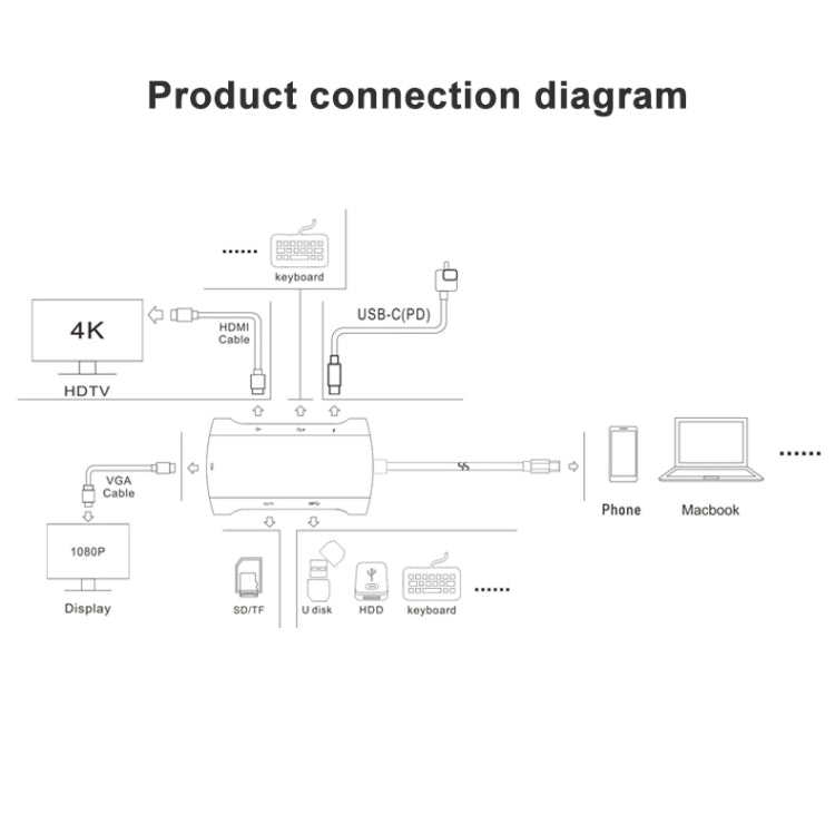 V217E 7 en 1 Tipo C / USB-C a PD + HDMI + VGA + USB3.0 + UB2.0 + SD / TF Estación de acoplamiento multifunción tipo C / USB-C HUB, PD+HDMI+VGA+USB3.0+UB2.0+SD / TF