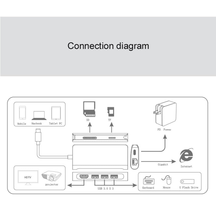 9591C 8 en 1 USB 3.0 x3 + Tarjeta SD / TF + HDMI + RJ45 + Type-C / USB-C (PD) Estación de acoplamiento convertidor HUB multifunción