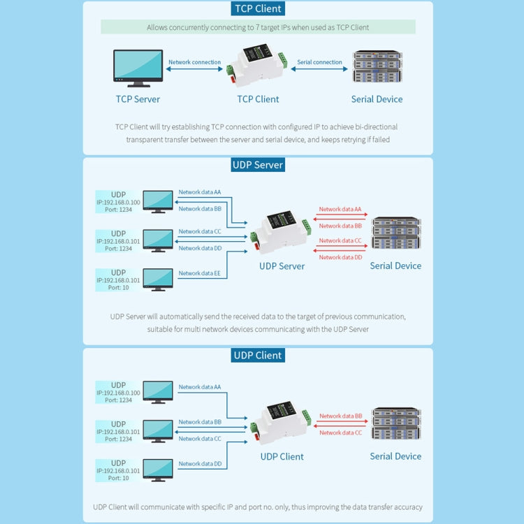 Módulo Waveshare RS232 a RJ45 Convertidores TCP/IP a serie, 20978
