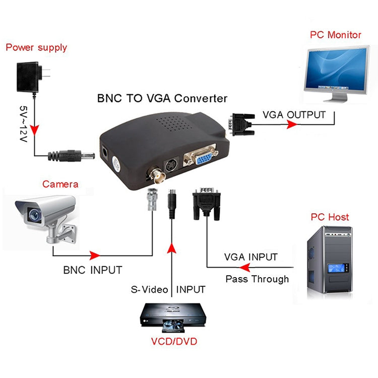 Convertidor de señal S-Video / BNC a VGA, S-Video / BNC