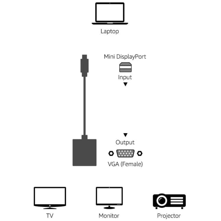Adaptador Mini Display a VGA Hembra de 15 Pines para Apple, Mini DP to VGA 15Pin