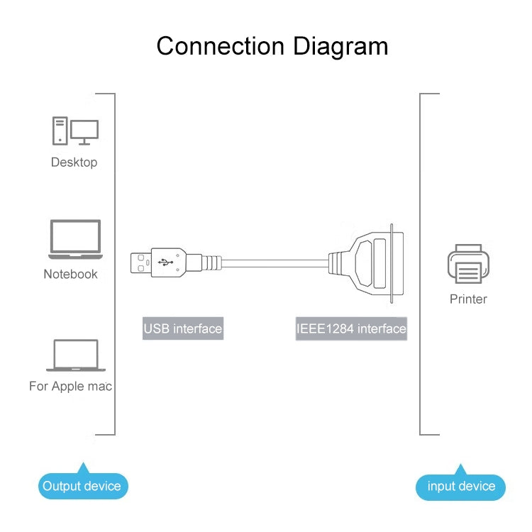 Cable de impresión USB 2.0 a IEEE1284, longitud: 1,5 m, USB 2.0 to IEEE1284 (Blue)