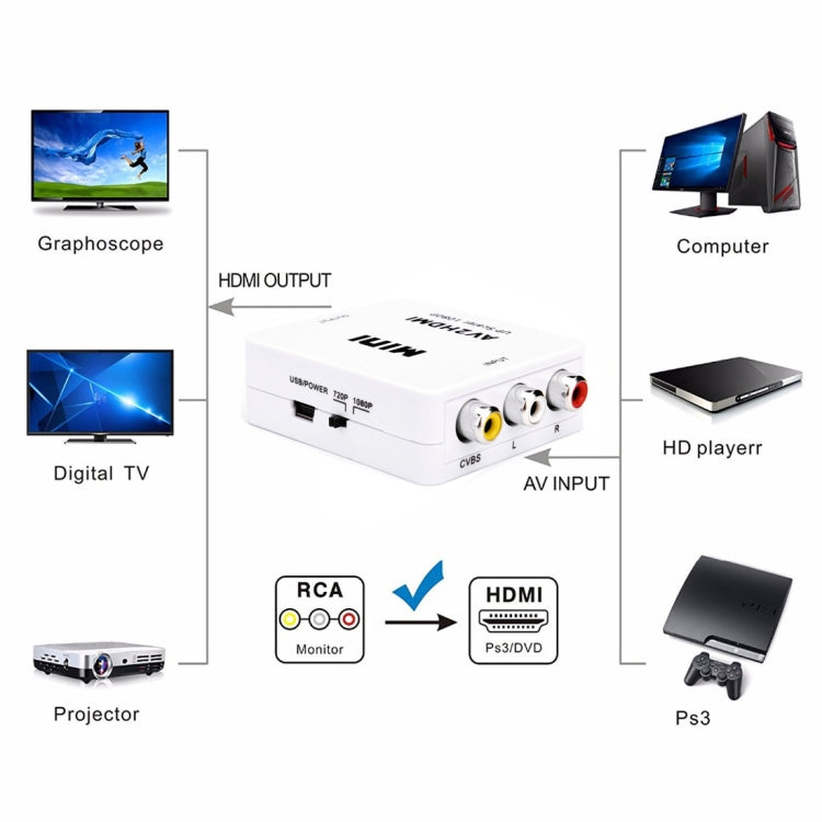 Adaptador convertidor de audio mini CVBS/L+R a HDMI, CVBS/L+R Audio to HDMI