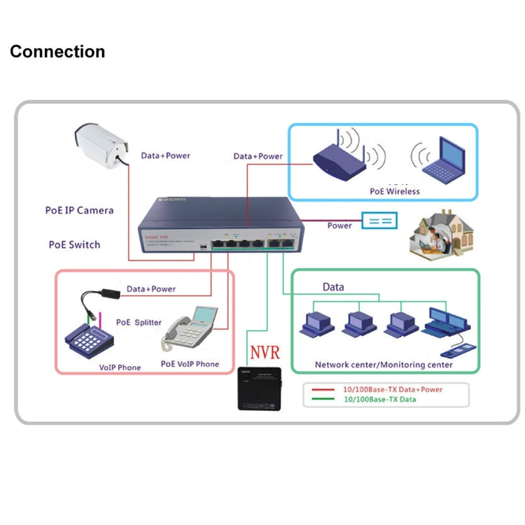 ESCAM POE 4+2 Conmutador Fast Ethernet de 6 puertos Conmutador de red POE de 4 puertos 10/100M 120W, Distancia de transmisión: 150m, 6 Ports