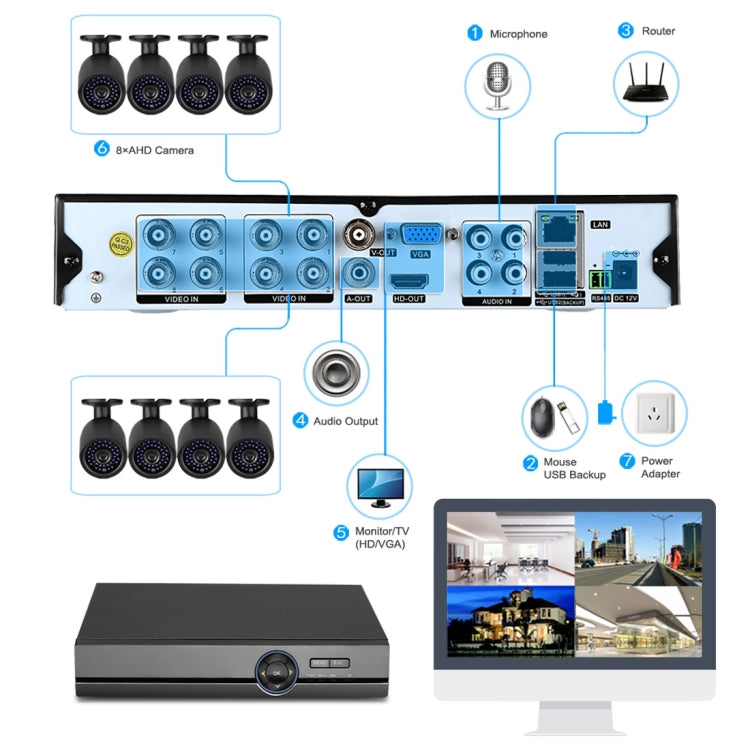 A81U-ZS 5 en 1 DVR de doble flujo H.264 1080N AHD de 8 canales, compatible con señal AHD / TVI / CVI / CVBS / IP, A81U-ZS