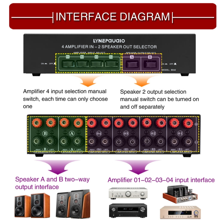 Amplificador de potencia de 4 entradas y 2 salidas y conmutador de altavoz Comparador divisor de interruptor de altavoz 300 W por canal sin pérdida de calidad de sonido, 4 In 2 Out
