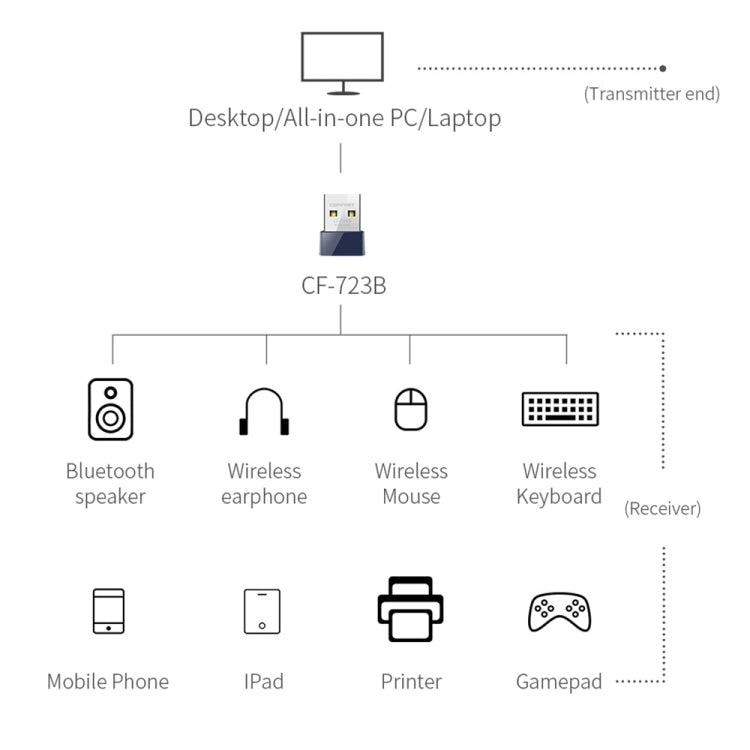COMFAST CF-723B Mini 2 en 1 USB Bluetooth WiFi Adaptador 150Mbps Receptor de tarjeta de red inalámbrica, CF-723B