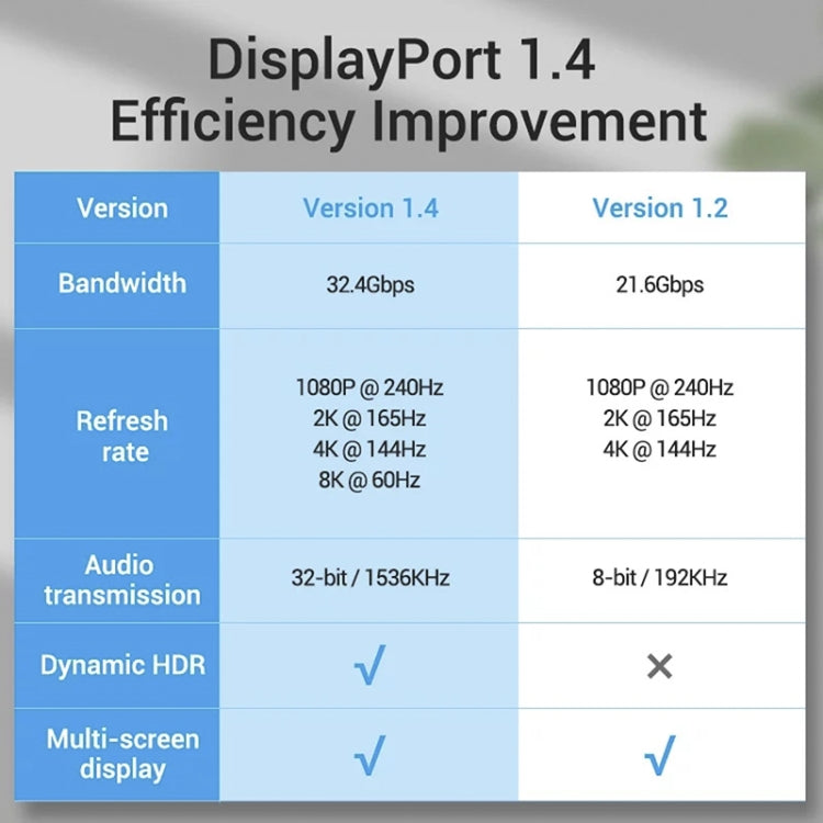 Cable DisplayPort 1.4 8K HDR 60 Hz 32,4 Gbps para vídeo/PC/portátil/TV, longitud del cable: 1 m, 1m