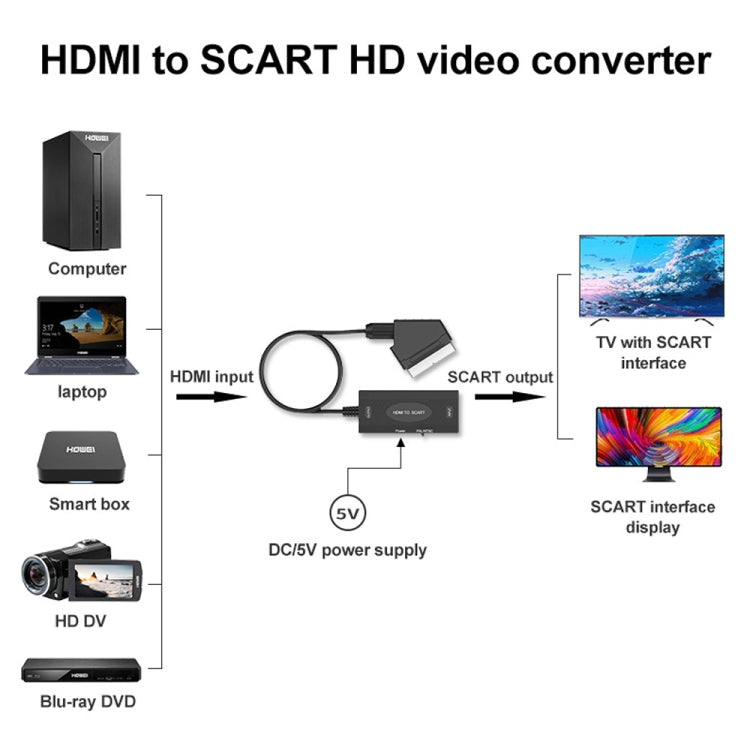 Convertidor de audio y vídeo 1080P HDMI a SCART, HDMI to SCART