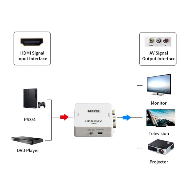 Adaptador convertidor de vídeo JSM Mini tamaño HD 1080P HDMI a AV/CVBS, HDMI to AV / CVBS