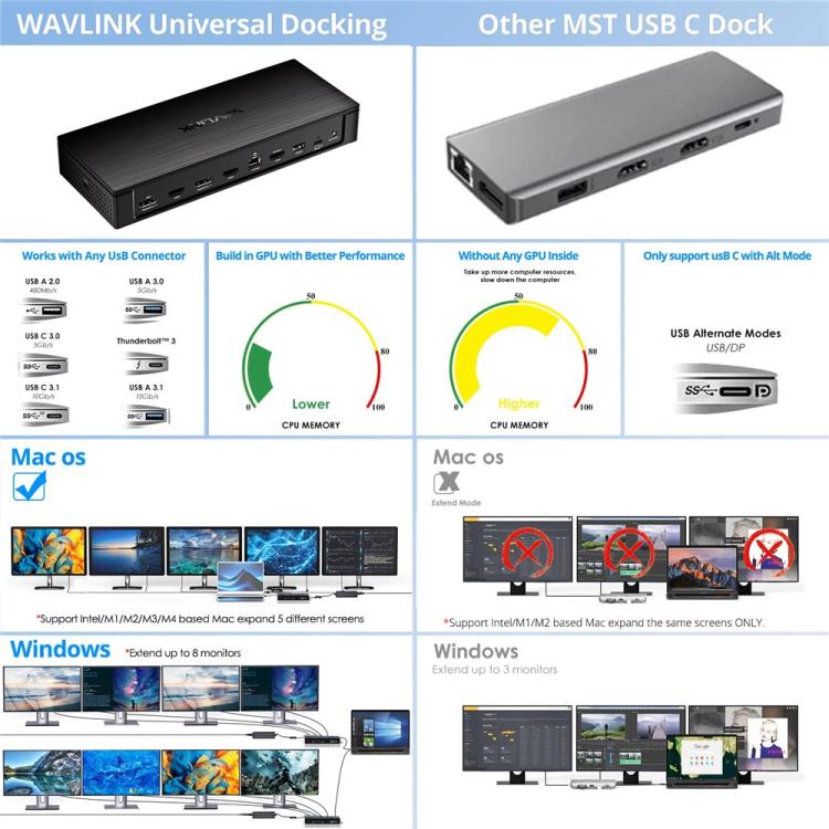 Estación de acoplamiento WAVLINK UG75PD5-3H2D2 para Mac M1 / M2 / M3 / M4 / Windows DisplayLink-7400, US Plug, EU Plug, UK Plug, AU Plug