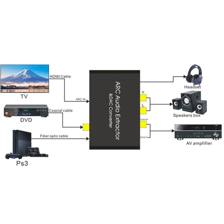 Canal de retorno de audio HDMI y convertidor de audio DAC