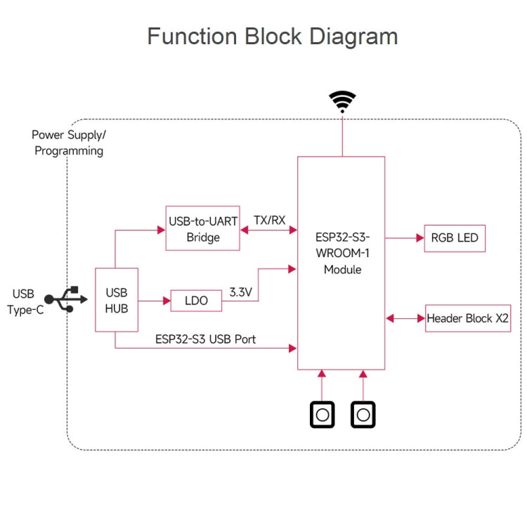 Waveshare ESP32-S3 Microcontrolador 2,4 GHz Placa de desarrollo Wi-Fi Módulo ESP32-S3-WROOM-1-N8R8, 24263, 24363