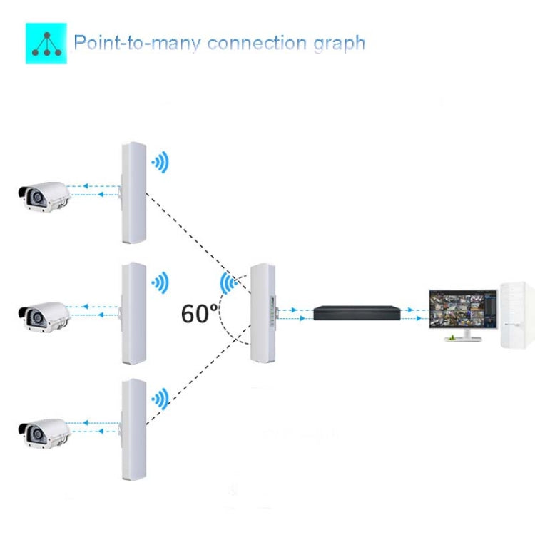 COMFAST E314n 300mbps cubre 5 kilómetros de puente inalámbrico de estación base Wifi, EU Plug, US Plug, UK Plug