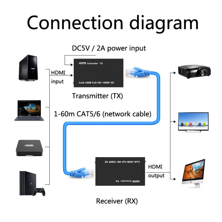1 par de amplificador de señal HW-YD60 HDMI Extender 1080P, distancia efectiva: 60 m, enchufe de la UE