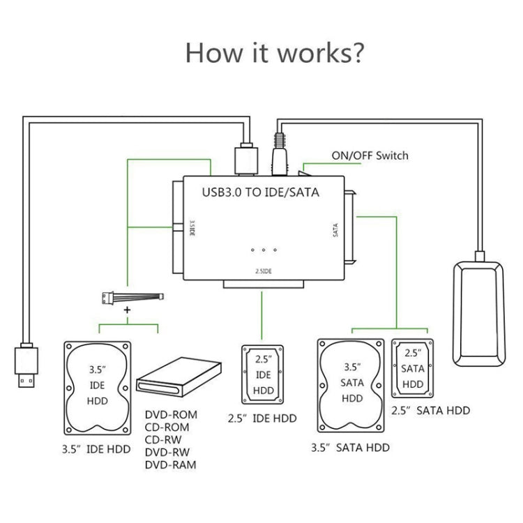 USB3.0 a SATA / IDE Easy Drive Cable Adaptador de disco duro externo, enchufe Especificaciones:, US Plug, EU Plug, AU  Plug, UK  Plug
