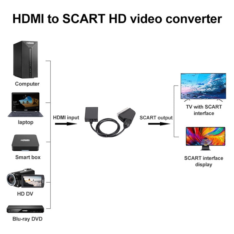 Convertidor HDMI a euroconector Adaptador de vídeo HD 1080p, HDMI to SCART 1080P