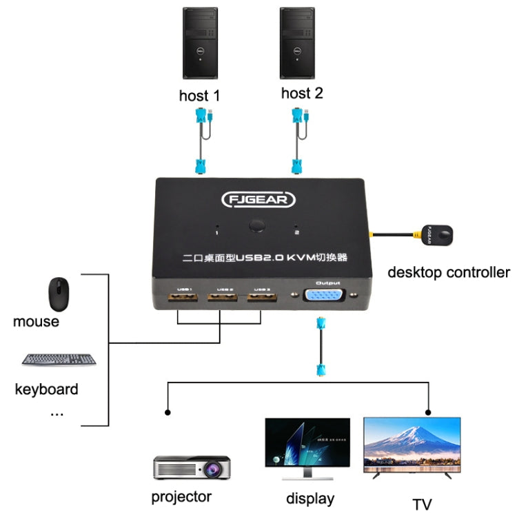 FJGEAR FJ-201UK Conmutador KVM 2 en 1 salida con controlador de escritorio con cable, FJ-201UK
