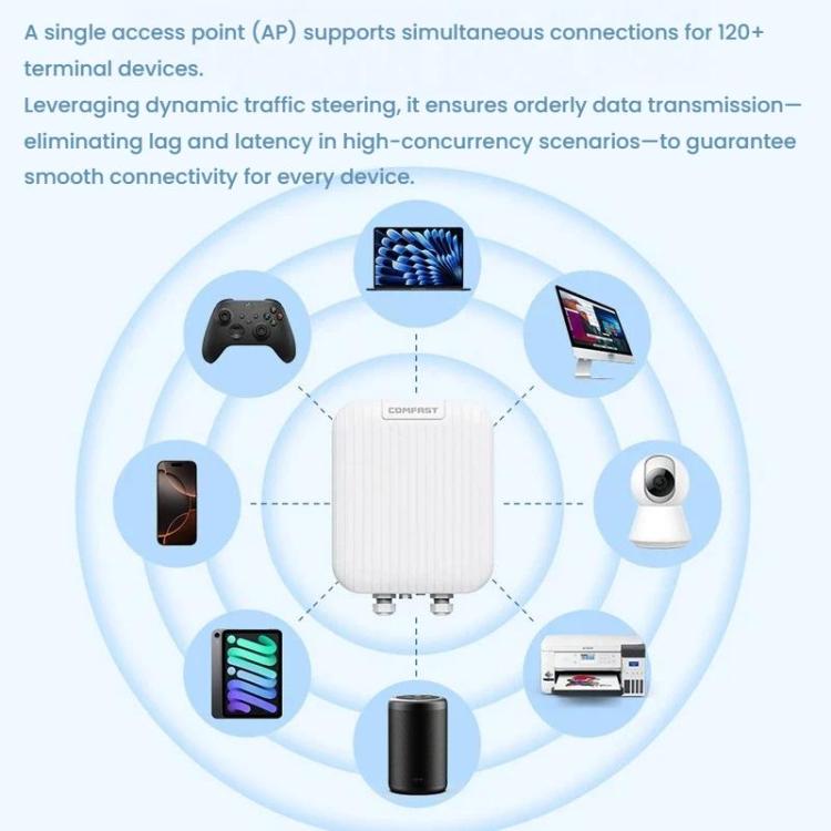 Punto de acceso WiFi 7 para exteriores COMFAST CF-WA971 de 3600 Mbps con cobertura direccional, puertos WAN de 2,5 G y LAN Gigabit., EU Plug, US Plug, UK Plug